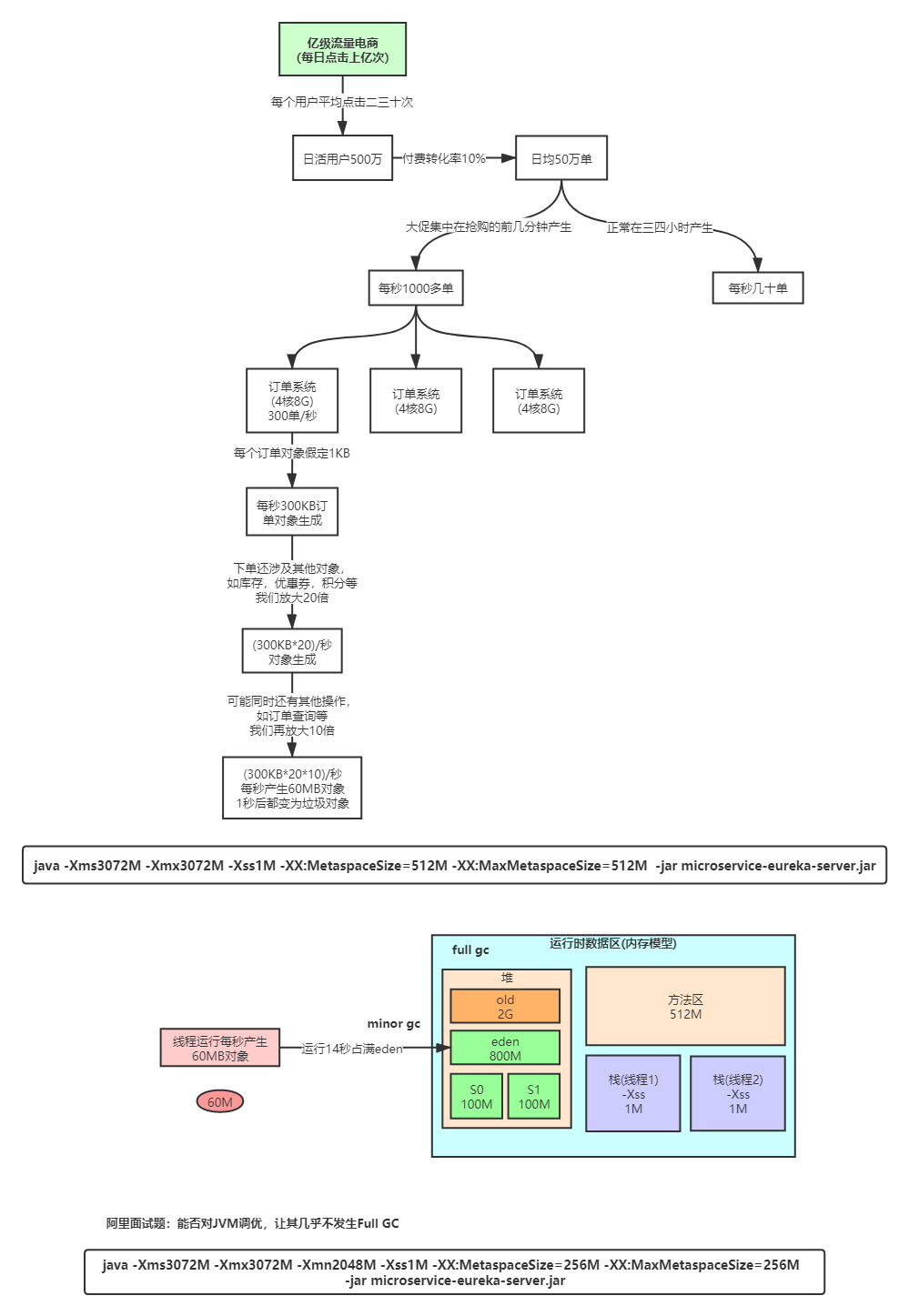 亿级流量电商系统JVM参数设置优化.png