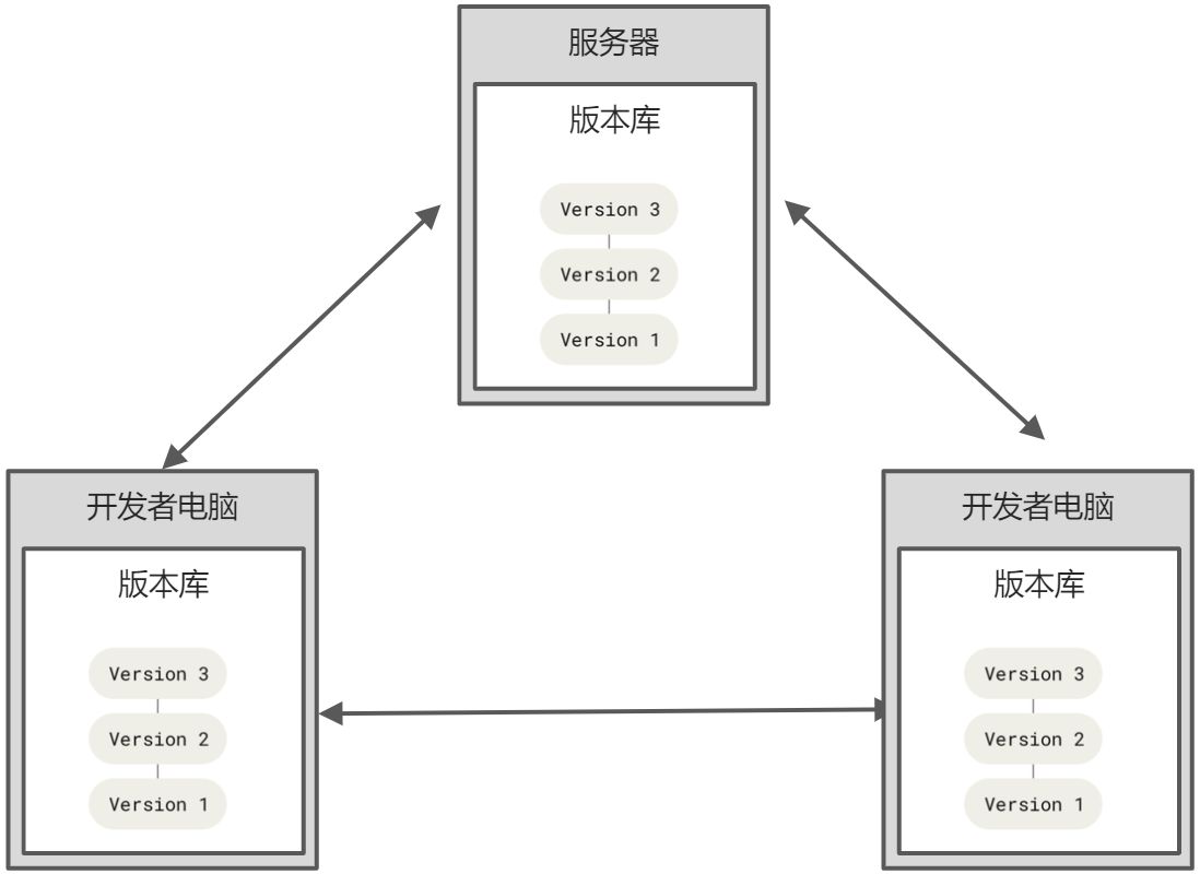 Git(版本管理系统) - 图2