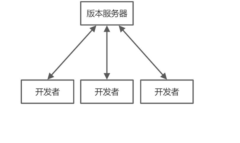 Git(版本管理系统) - 图1