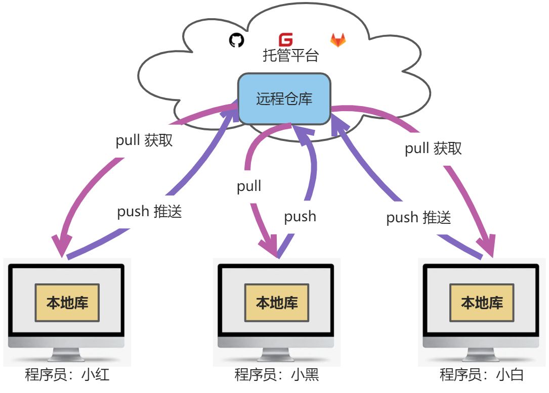 Git(版本管理系统) - 图52