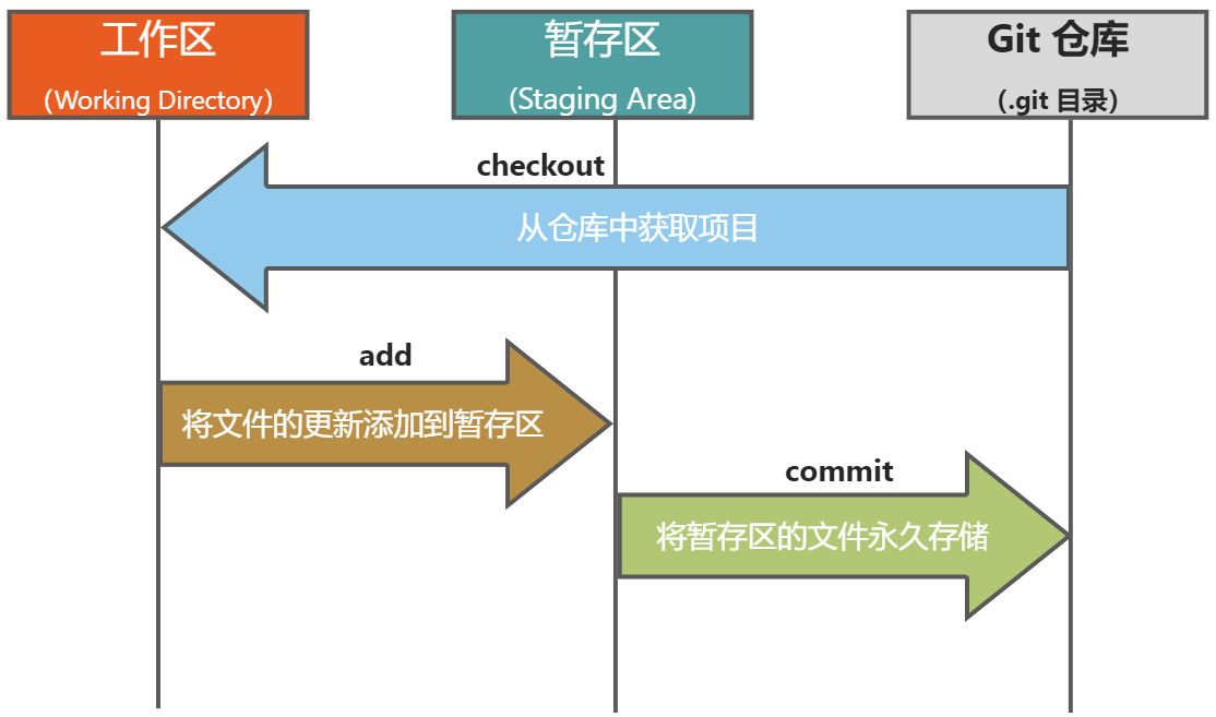 Git(版本管理系统) - 图3