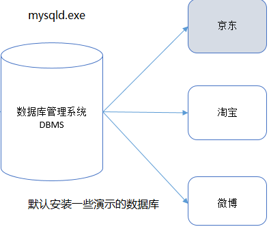 day02-mysql - 图1