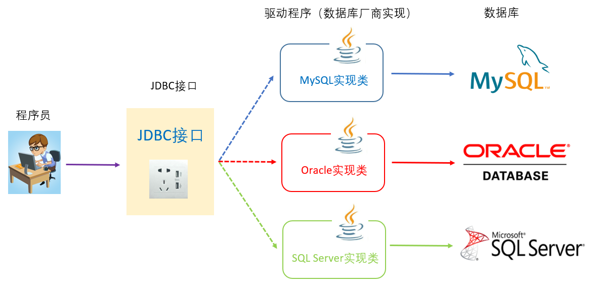 day03-JDBC - 图1