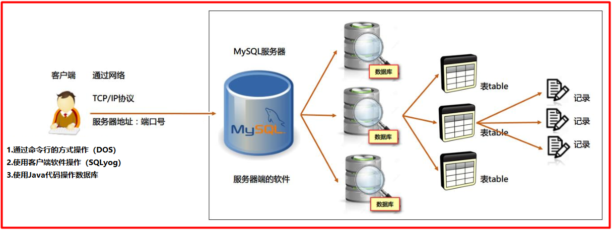 day01-mysql - 图33