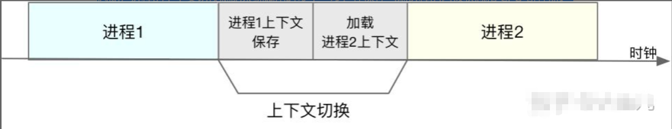 04、上下文切换的确切含义了解下 - 图1