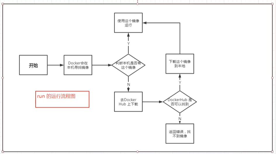 Run的流程和原理 - 图1