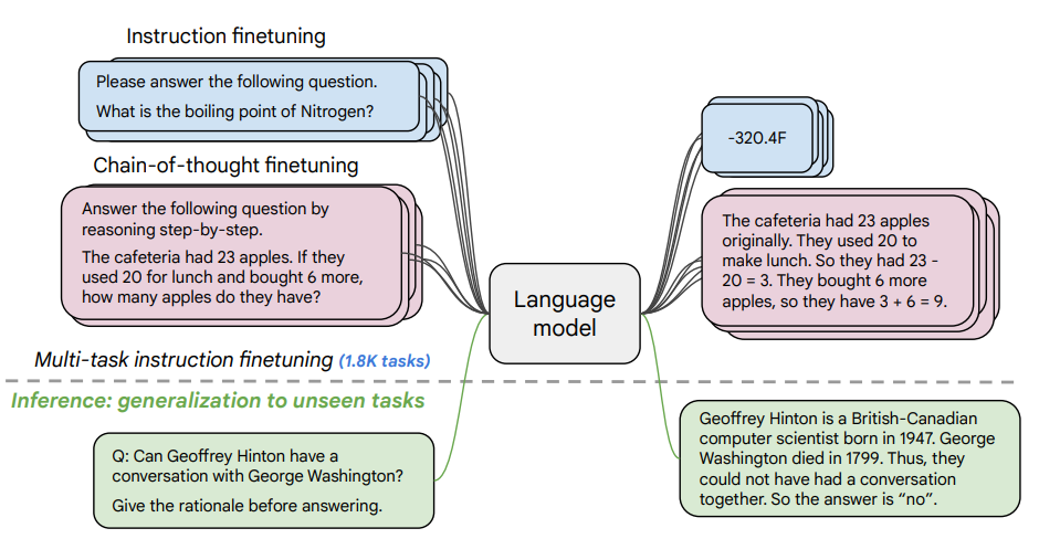 4.1 扩展指令微调语言模型(flan) - 图1