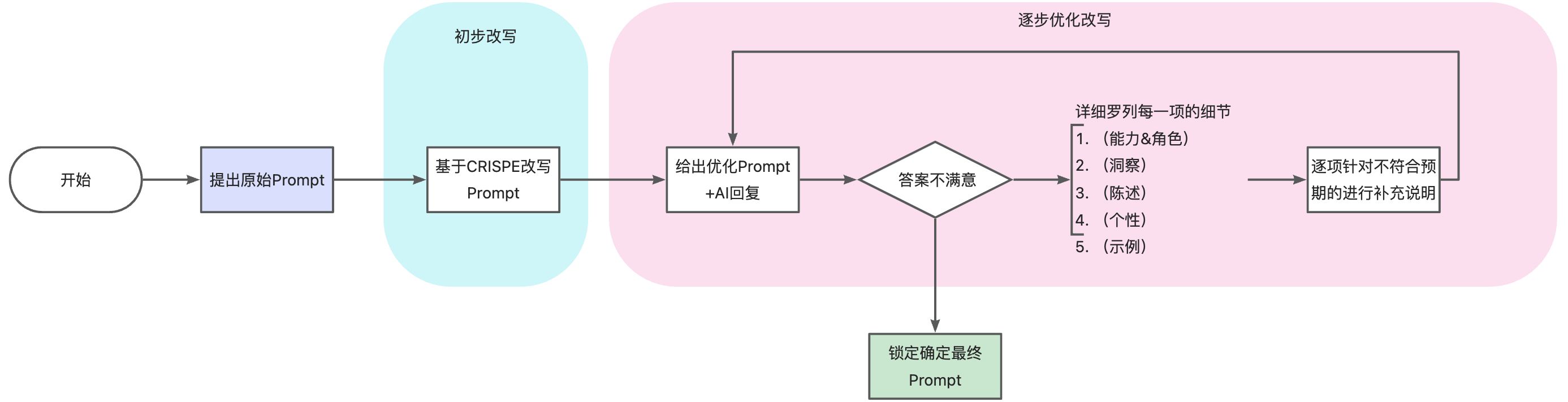 使用GPT"构建Prompt" - 图1