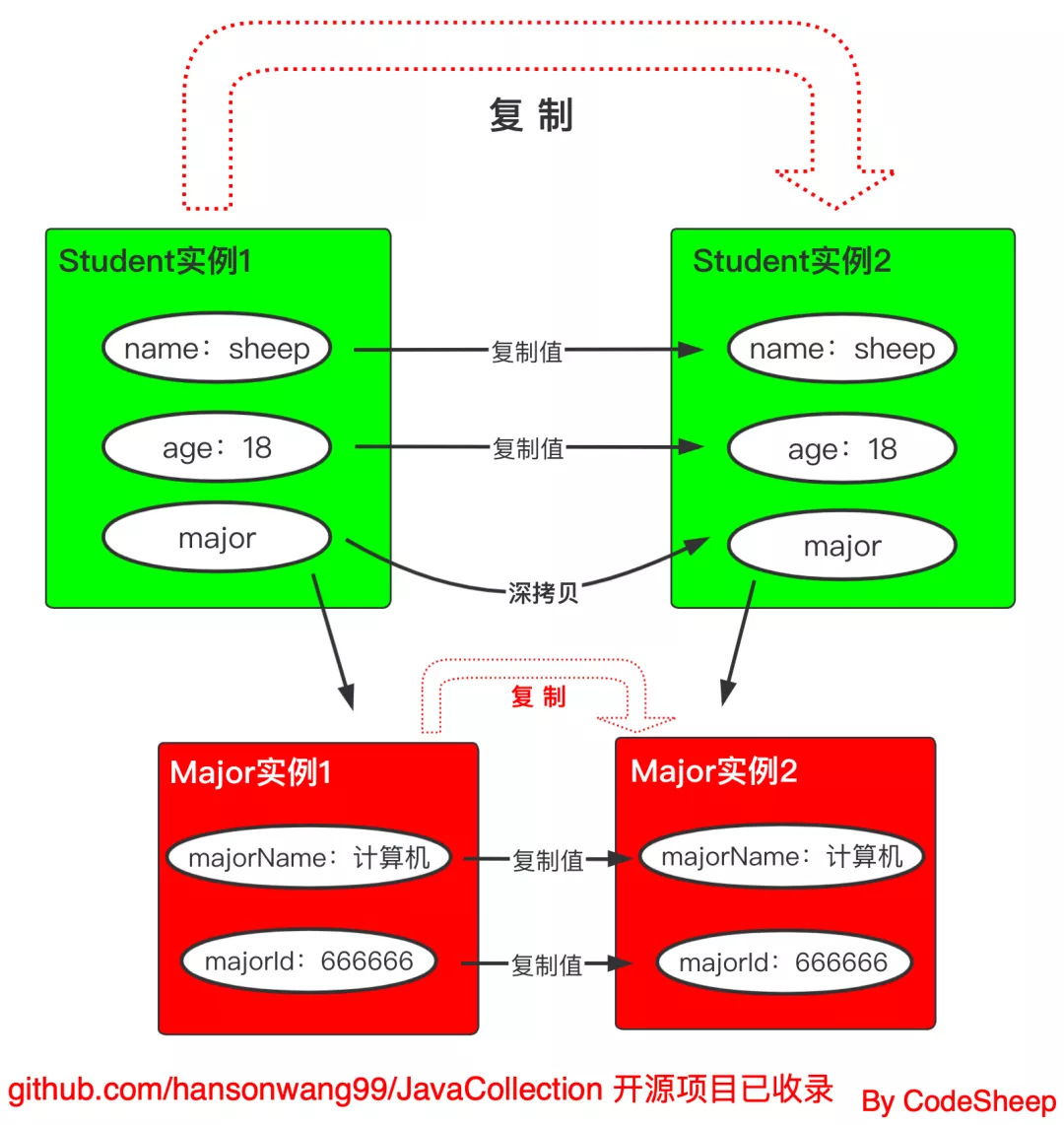 Java创建对象 - 图3