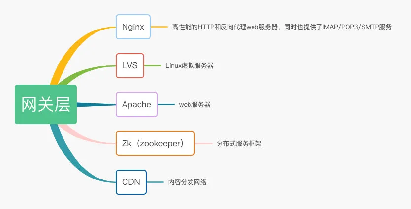 java技术架构整理 - 图5