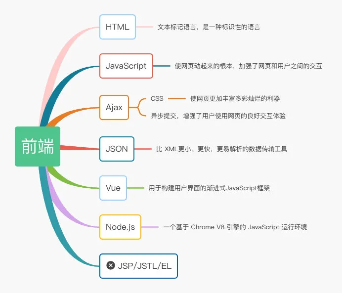 java技术架构整理 - 图3