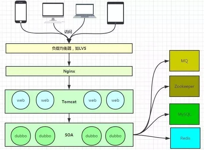 java技术架构整理 - 图4