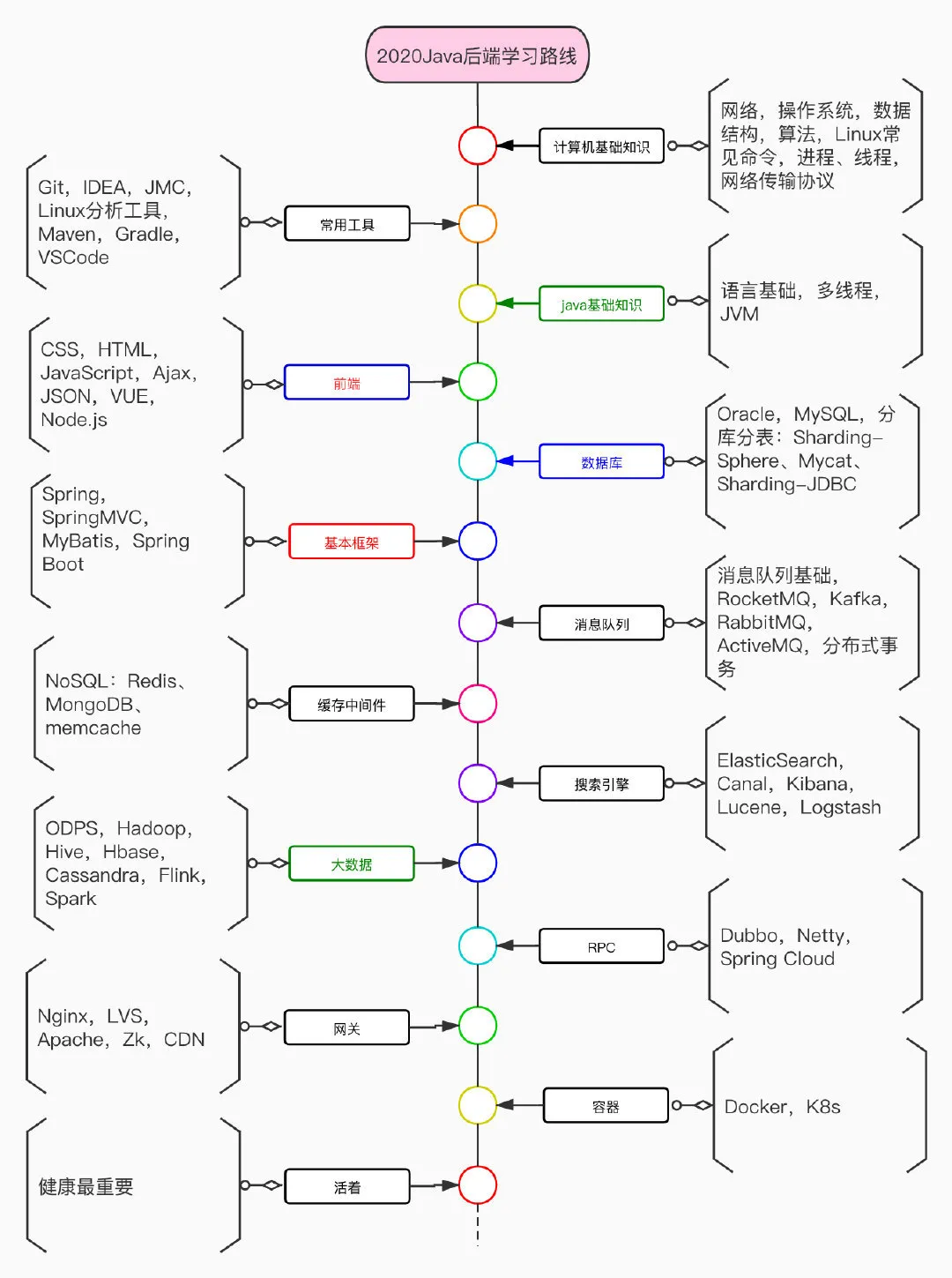 java技术架构整理 - 图16