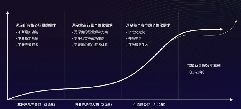 一文了解Saas产品变革 - 图2
