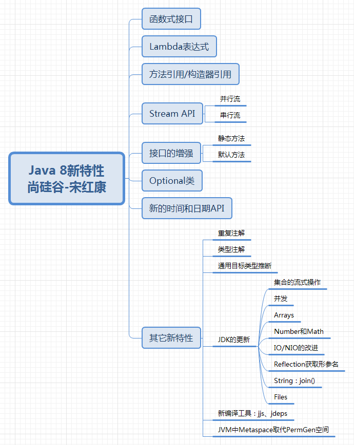 Java 8新特性 尚硅谷-宋红康.bmp