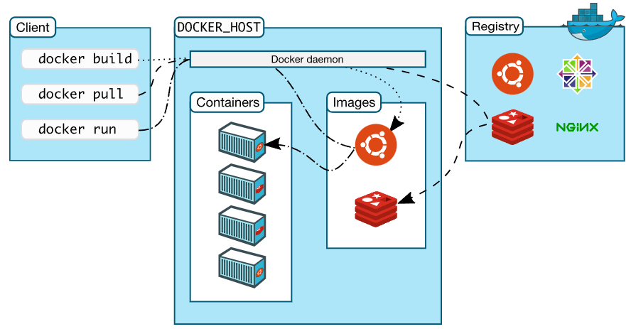 Docker介绍与安装 - 图5