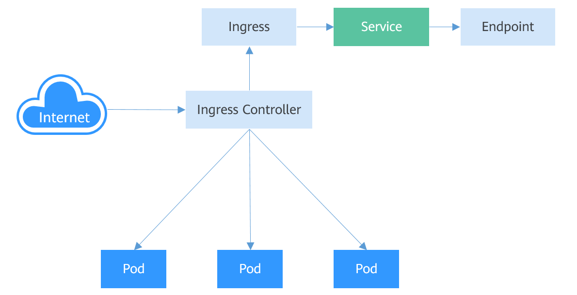 Kubernetes之服务暴露(Service Ingress) - 图8