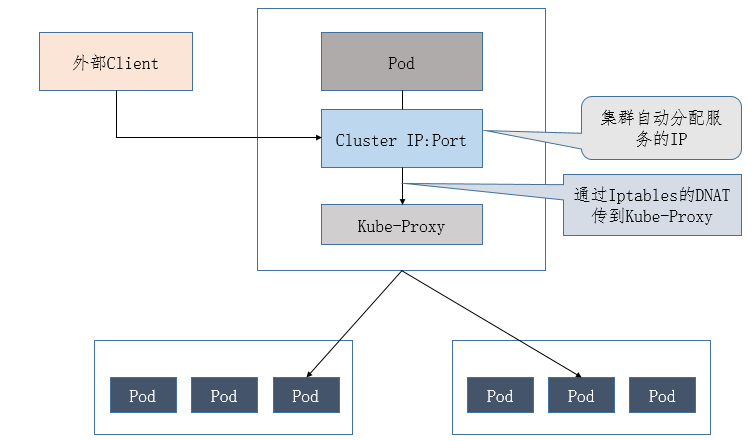 Kubernetes架构 - 图3