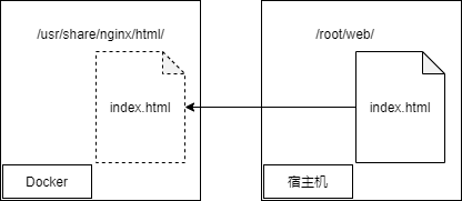 Docker数据管理 - 图3