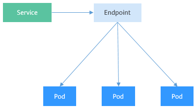Kubernetes之服务暴露(Service Ingress) - 图4