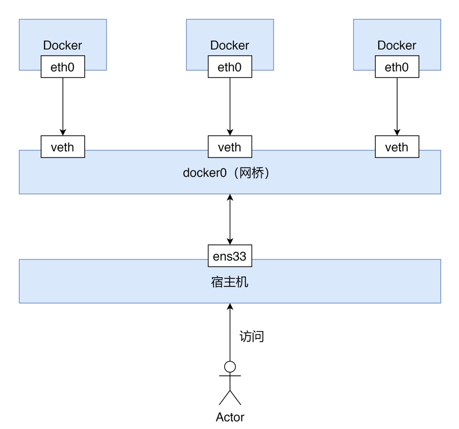 Docker介绍与安装 - 图10