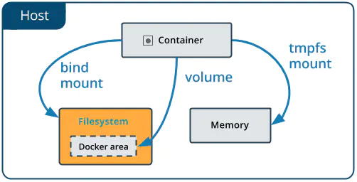 Docker数据管理 - 图2