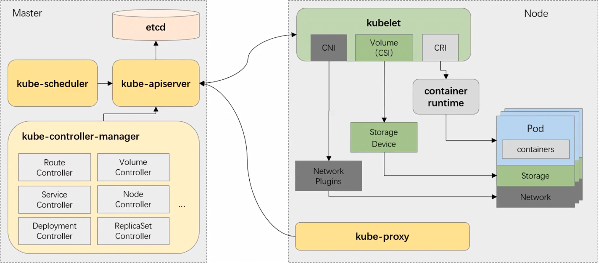 Kubernetes架构 - 图1