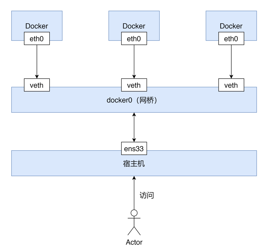 Docker容器管理 - 图1