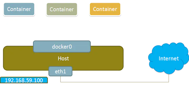 Docker网络管理 - 图1