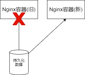 Docker数据管理 - 图4