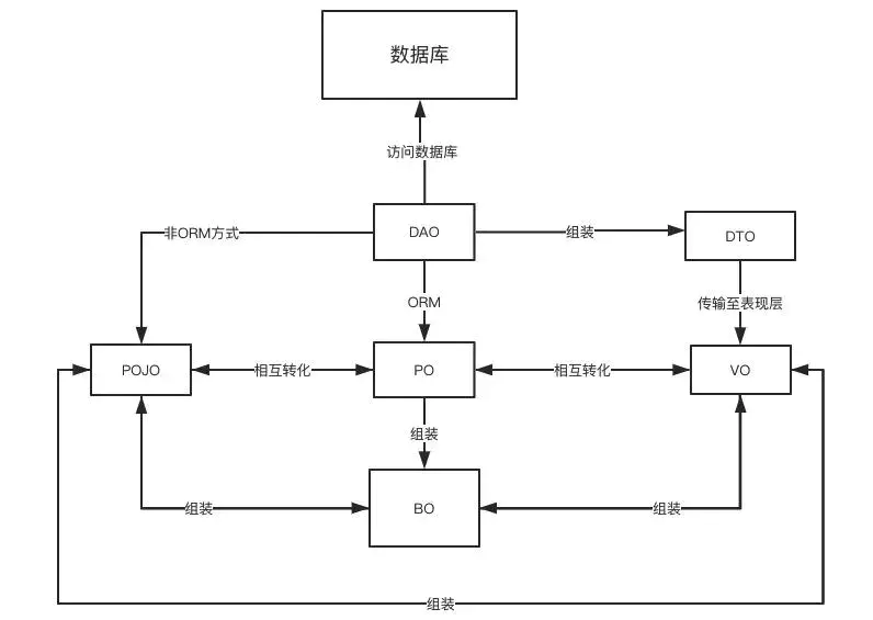 Java中的DO、TO、DTO、DAO等含义 - 图1