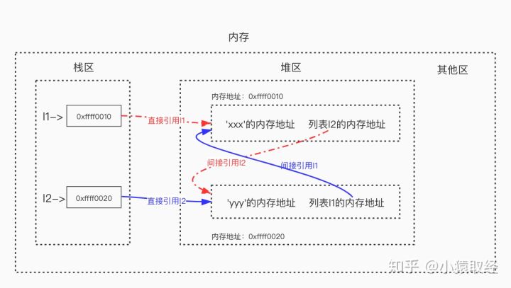 Python垃圾回收机制 - 图3
