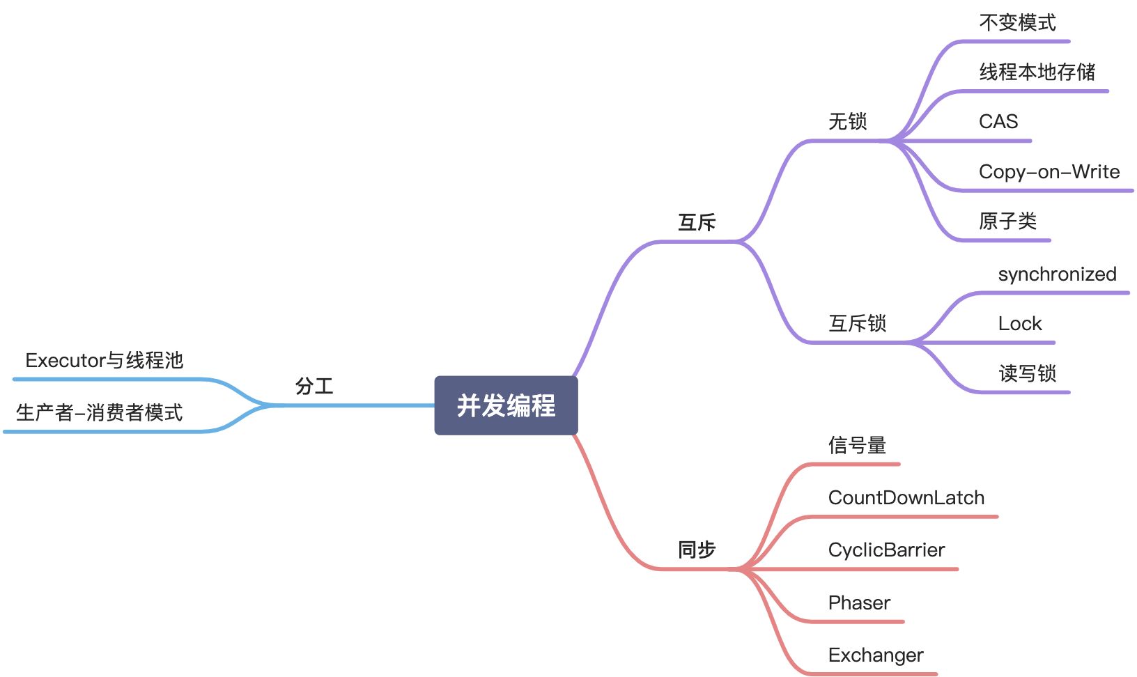 并发编程 - 图1