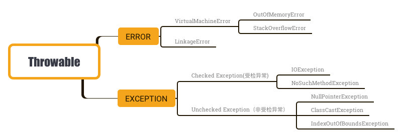 Java异常 - 图1