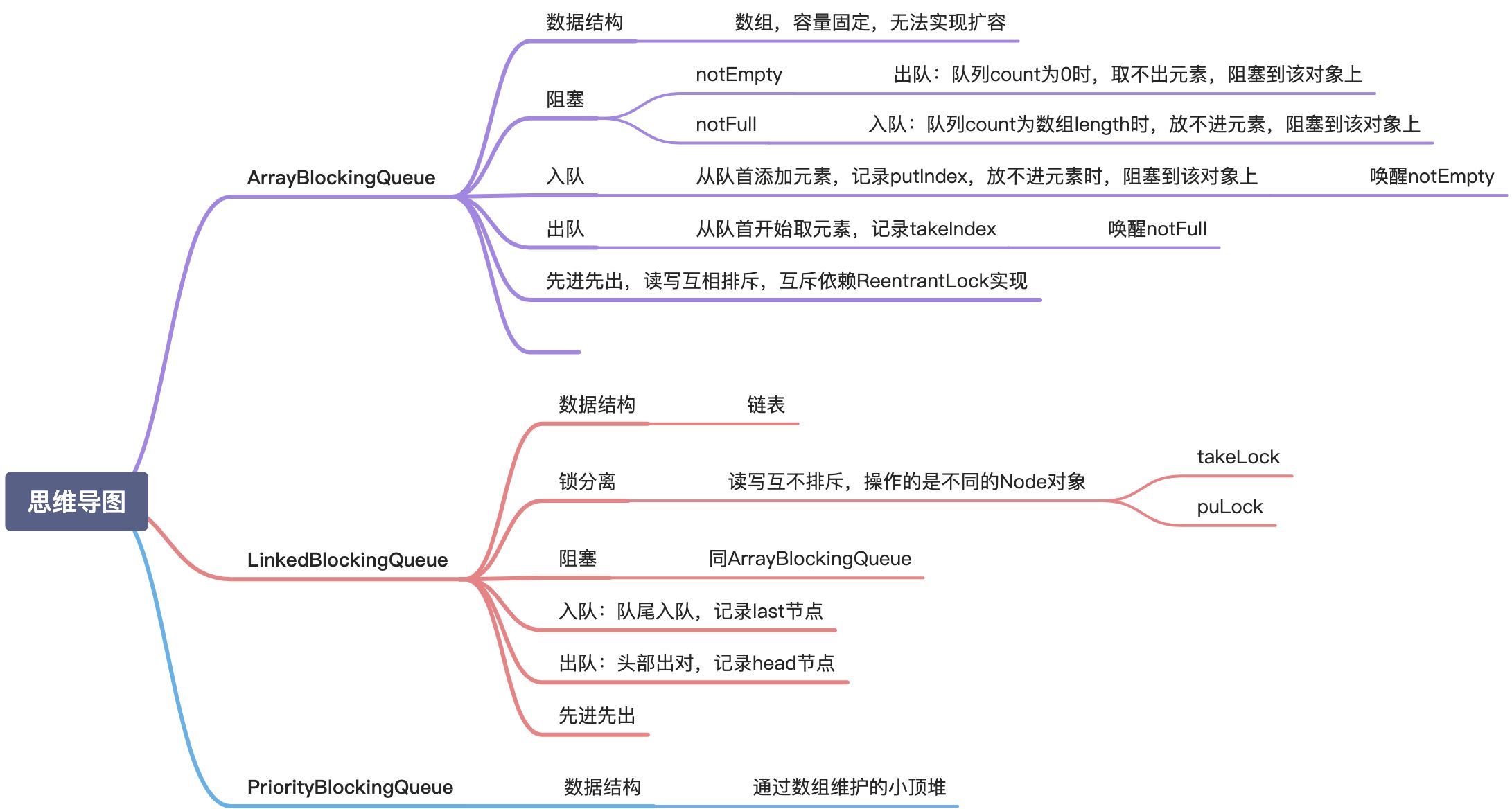 阻塞队列 - 图1