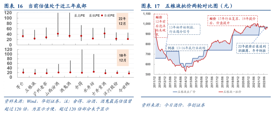 2022-12-08 【华创食饮|深度】冬至阳生——食品饮料行业2023年投资策略 - 图5