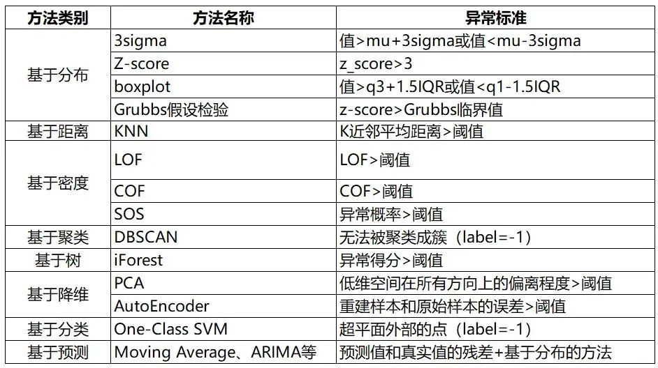 14种异常检测方法汇总 - 图8