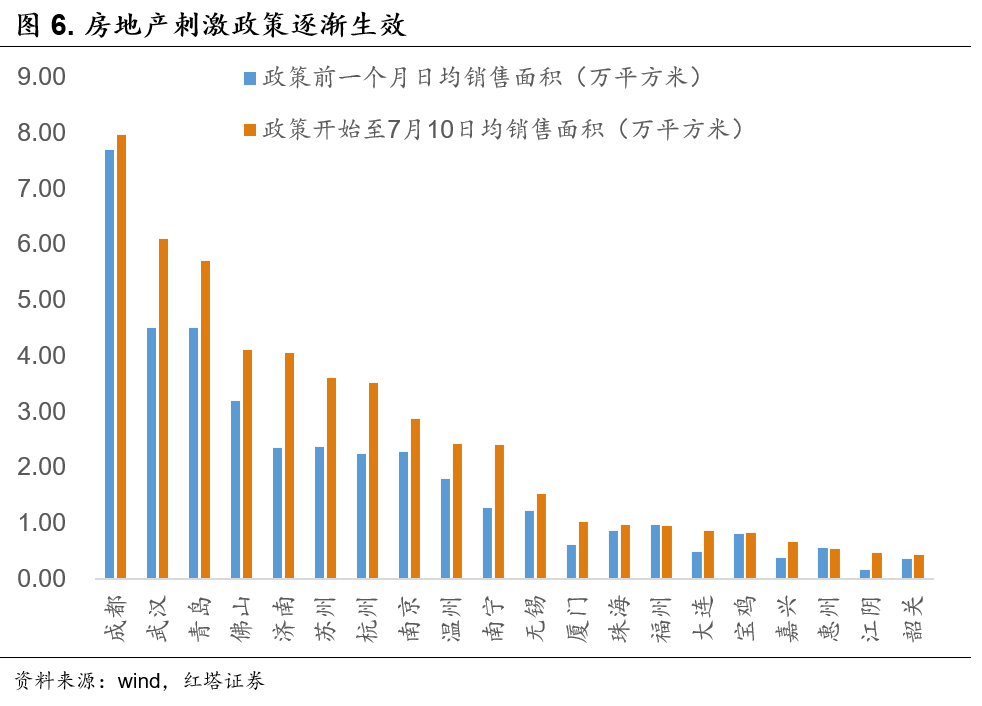 2022-07-11 红塔宏观 金融数据已明显好转 - 图6