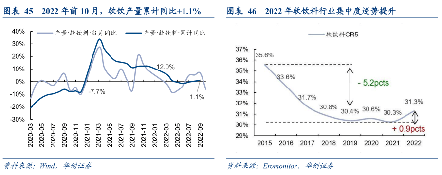 2022-12-08 【华创食饮|深度】冬至阳生——食品饮料行业2023年投资策略 - 图16