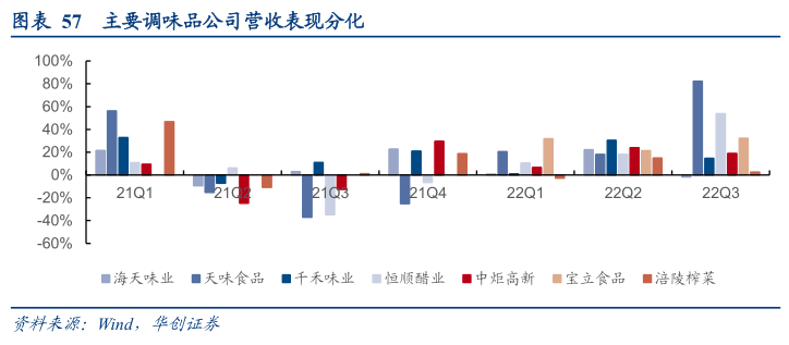 2022-12-08 【华创食饮|深度】冬至阳生——食品饮料行业2023年投资策略 - 图22