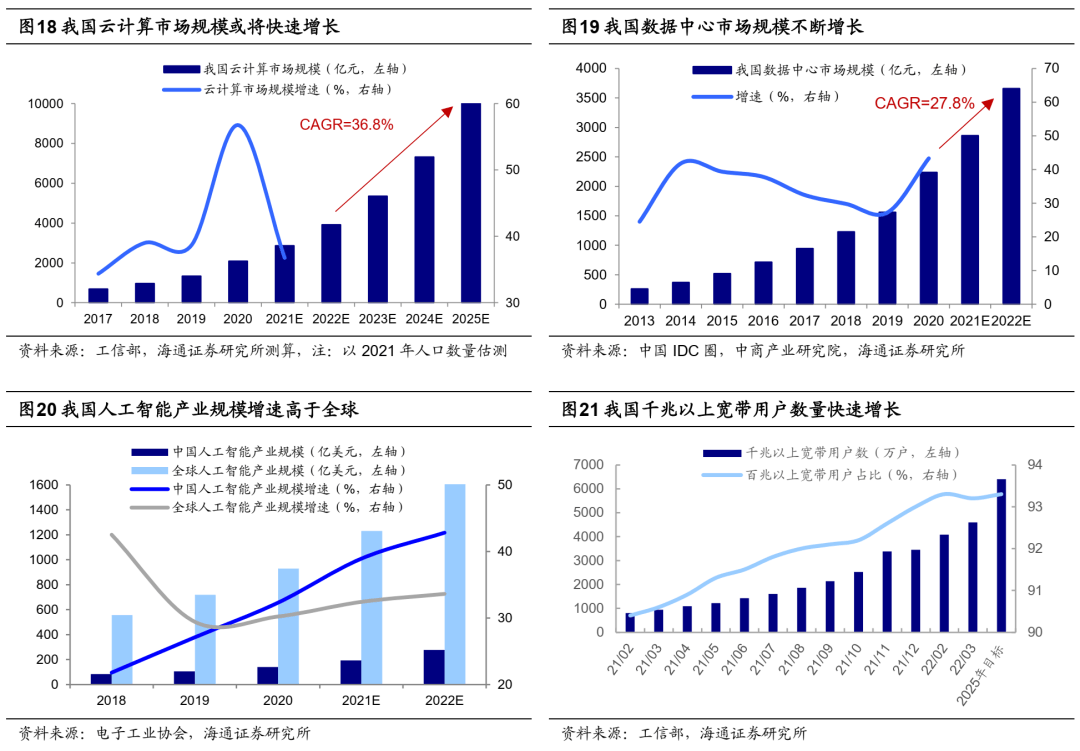 【海通策略】科技基建很迫切——安全视角下行业机会系列2（荀玉根、吴信坤、杨锦） - 图9