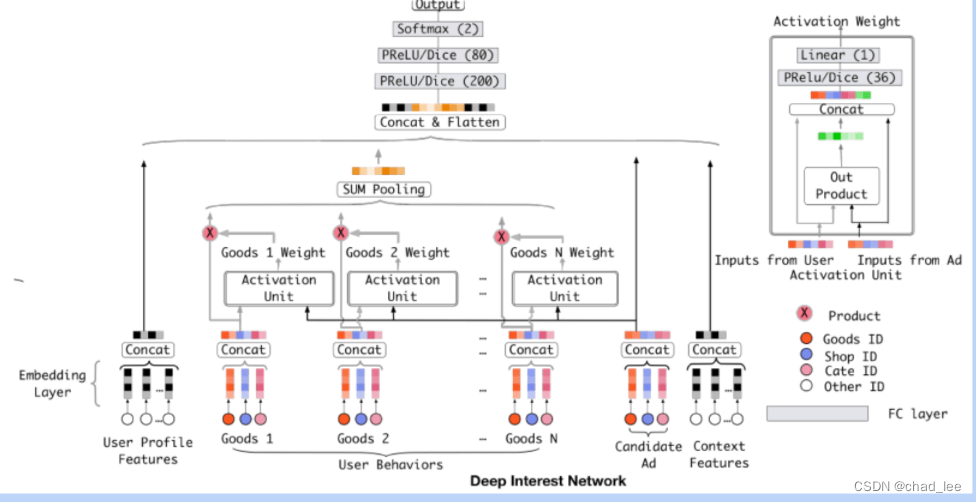 【超长序列建模】千级别：MINM《Practice on Long Sequential User Behavior Modeling for Click-Through Rate Predictio - 图1