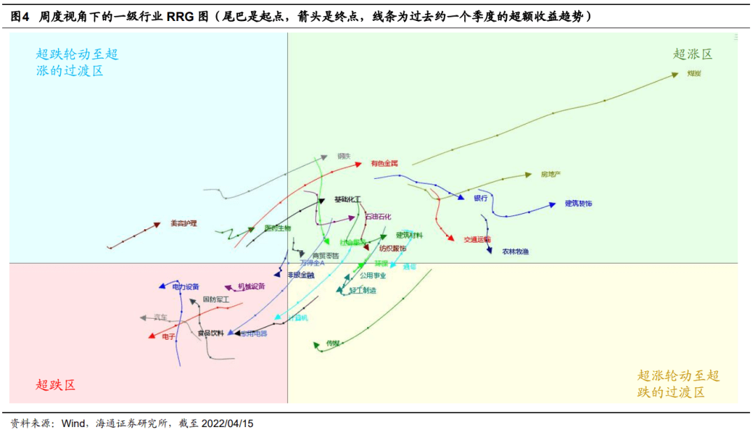 【海通策略】行业钟摆行至何处？（荀玉根、郑子勋、余培仪） - 图3