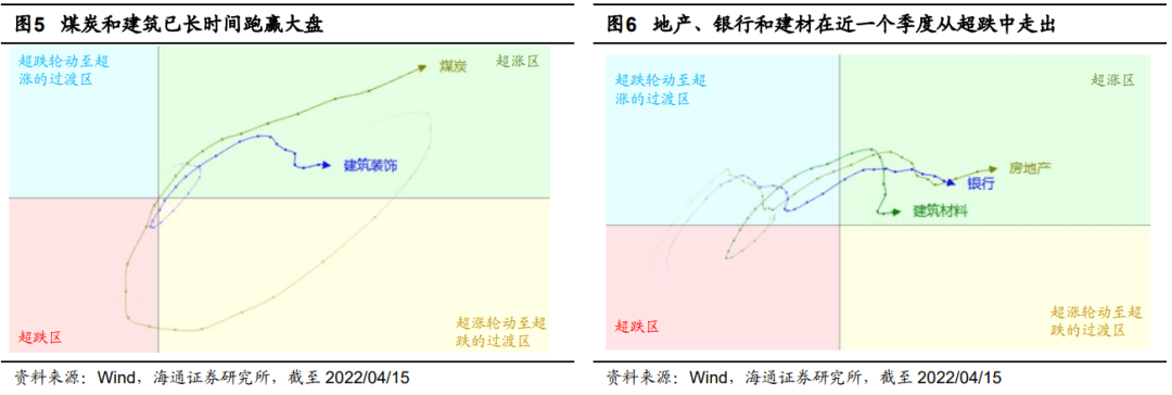 【海通策略】行业钟摆行至何处？（荀玉根、郑子勋、余培仪） - 图4