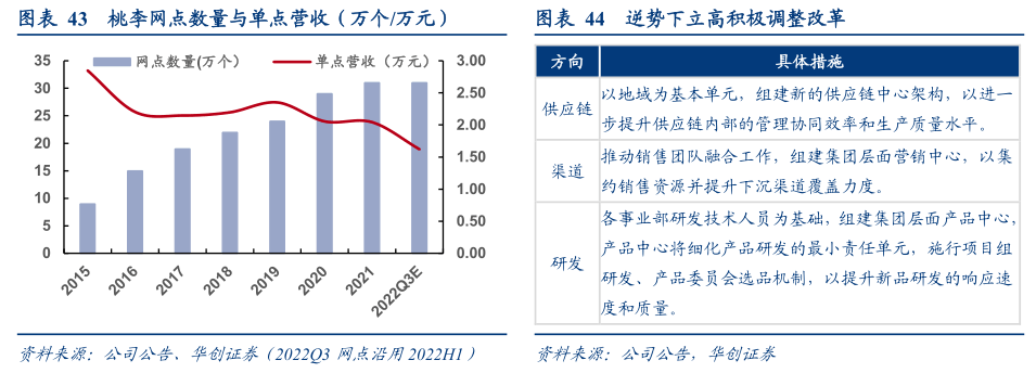 2022-12-08 【华创食饮|深度】冬至阳生——食品饮料行业2023年投资策略 - 图15