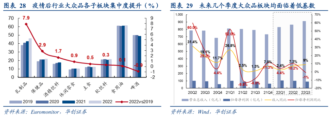 2022-12-08 【华创食饮|深度】冬至阳生——食品饮料行业2023年投资策略 - 图10