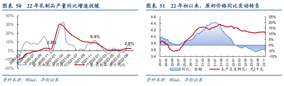 2022-12-08 【华创食饮|深度】冬至阳生——食品饮料行业2023年投资策略 - 图18