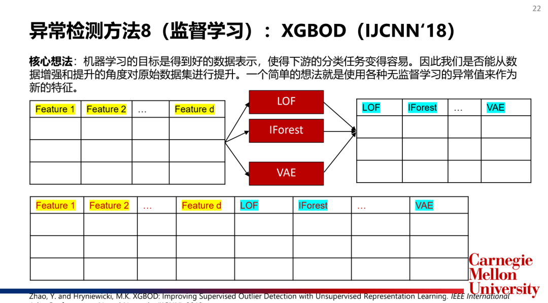 赵越 异常检测分享 - 图21