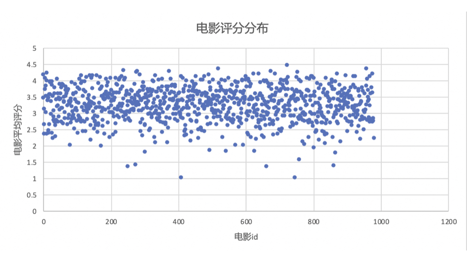 20210418 深度学习推荐系统总结v1.0 - 图13