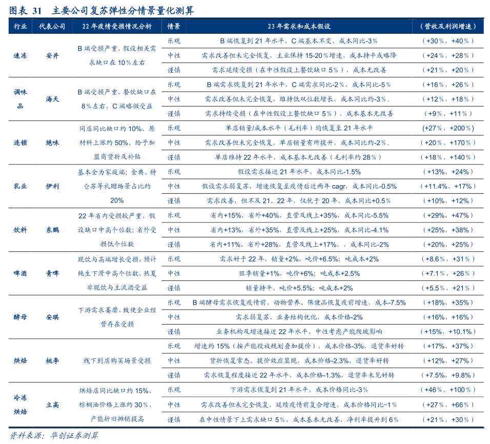 2022-12-08 【华创食饮|深度】冬至阳生——食品饮料行业2023年投资策略 - 图12